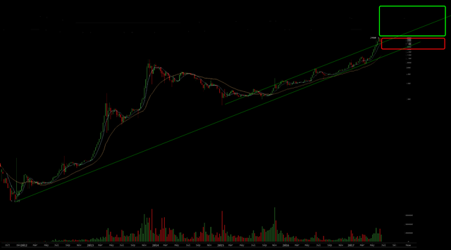 Chart3 - Weekly (Long View)